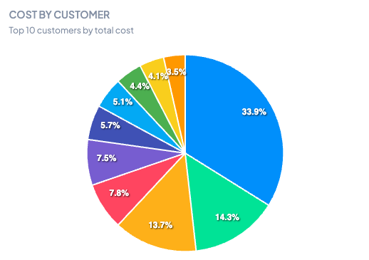 Cost Breakdown by Customer