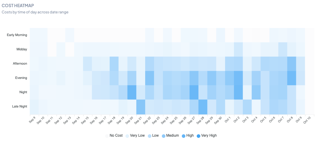 Cost Heatmap by Time of Day