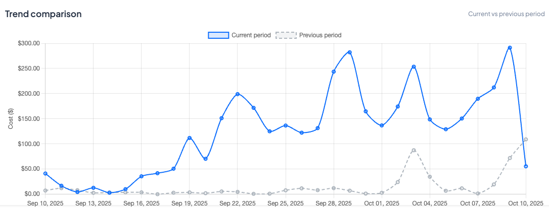 Cost Trends and Comparison Analytics